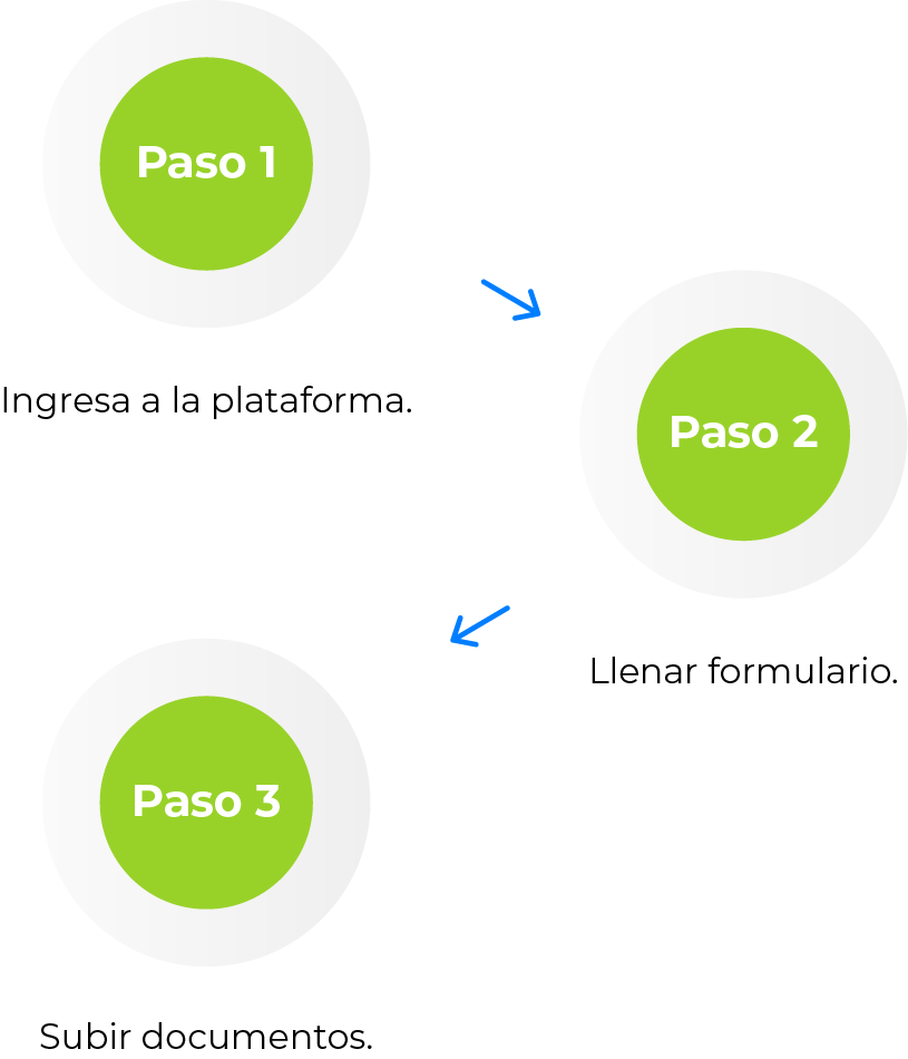 Proceso de solicitud en 3 pasos: 1. Llena el formulario, 2. Espera la aprobación, 3. Recibe tu dinero